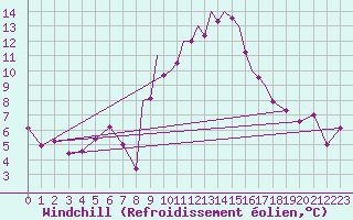 Courbe du refroidissement olien pour Madrid-Colmenar