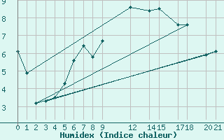 Courbe de l'humidex pour Geilo-Geilostolen