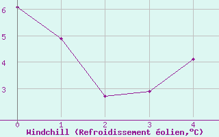 Courbe du refroidissement olien pour Altier (48)