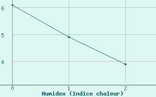 Courbe de l'humidex pour Loken I Volbu