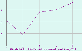 Courbe du refroidissement olien pour Kvamsoy