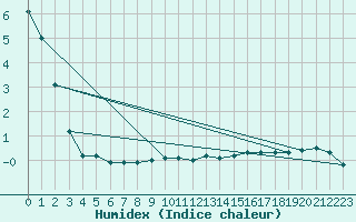 Courbe de l'humidex pour Comprovasco