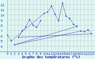 Courbe de tempratures pour Gardelegen
