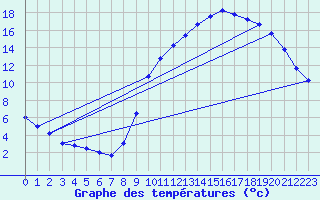 Courbe de tempratures pour Dax (40)