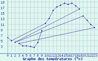 Courbe de tempratures pour Oisemont (80)