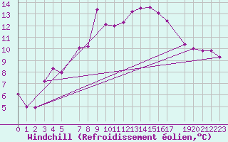 Courbe du refroidissement olien pour Chasseral (Sw)