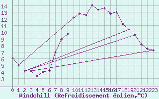 Courbe du refroidissement olien pour Katschberg