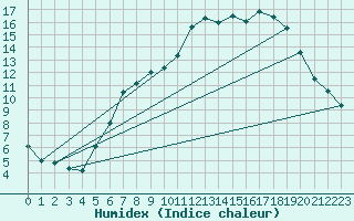 Courbe de l'humidex pour Bingley