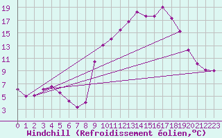 Courbe du refroidissement olien pour Thorigny (85)