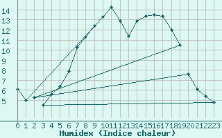 Courbe de l'humidex pour Melsom
