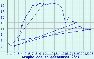 Courbe de tempratures pour Jokioinen