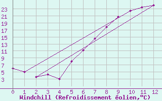 Courbe du refroidissement olien pour Evenstad-Overenget