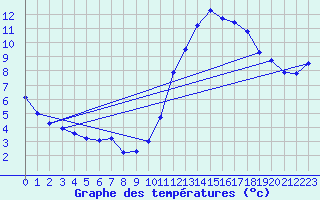 Courbe de tempratures pour Cabestany (66)