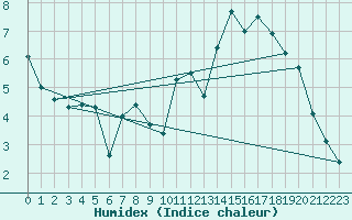 Courbe de l'humidex pour Aranguren, Ilundain