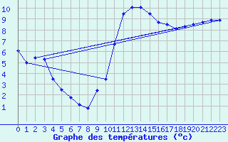 Courbe de tempratures pour Auch (32)