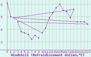 Courbe du refroidissement olien pour Hestrud (59)