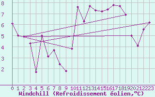 Courbe du refroidissement olien pour Ambrieu (01)