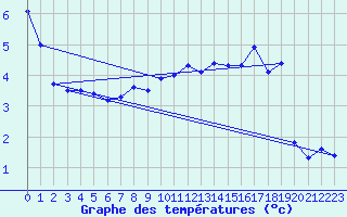 Courbe de tempratures pour Chaumont (Sw)