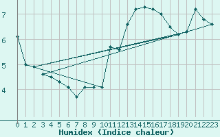 Courbe de l'humidex pour Blus (40)