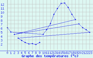 Courbe de tempratures pour Lerida (Esp)