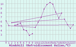 Courbe du refroidissement olien pour Thoiras (30)