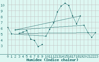 Courbe de l'humidex pour Thoiras (30)