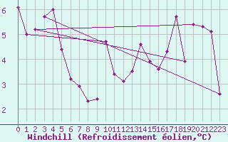 Courbe du refroidissement olien pour Dax (40)