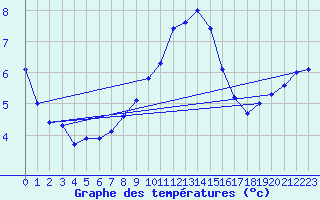 Courbe de tempratures pour Kleine-Brogel (Be)
