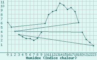 Courbe de l'humidex pour Fains-Veel (55)