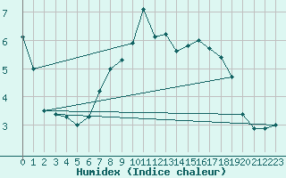 Courbe de l'humidex pour Ilanz