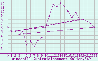 Courbe du refroidissement olien pour Chlef