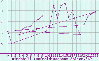 Courbe du refroidissement olien pour Nancy - Essey (54)