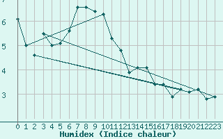 Courbe de l'humidex pour Ocna Sugatag