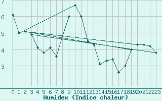 Courbe de l'humidex pour Pointe de Chassiron (17)