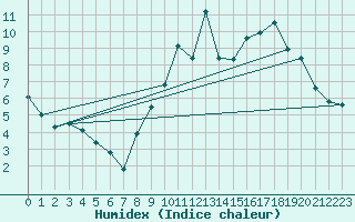 Courbe de l'humidex pour Metz-Nancy-Lorraine (57)