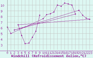 Courbe du refroidissement olien pour Tulloch Bridge