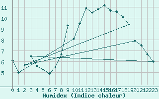 Courbe de l'humidex pour Mumbles