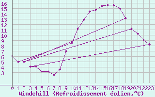 Courbe du refroidissement olien pour Belvs (24)