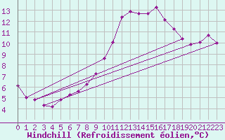 Courbe du refroidissement olien pour Fameck (57)