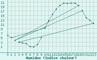 Courbe de l'humidex pour Mende - Chabrits (48)