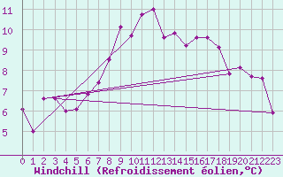 Courbe du refroidissement olien pour Shoeburyness