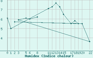 Courbe de l'humidex pour Sint Katelijne-waver (Be)