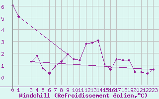 Courbe du refroidissement olien pour Skriveri