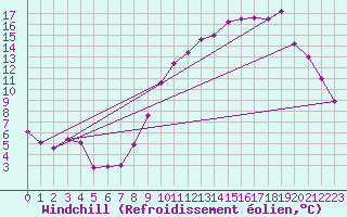 Courbe du refroidissement olien pour Asnelles (14)