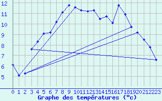 Courbe de tempratures pour Arjeplog