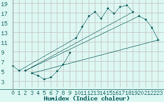 Courbe de l'humidex pour Cernay (86)