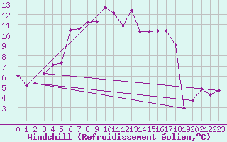 Courbe du refroidissement olien pour La Dle (Sw)