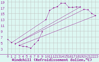 Courbe du refroidissement olien pour Christnach (Lu)