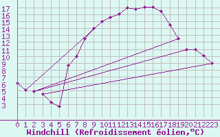 Courbe du refroidissement olien pour Ried Im Innkreis