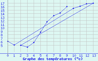 Courbe de tempratures pour Tirgu Neamt